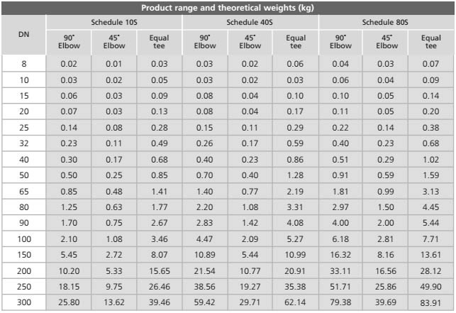 Stainless Steel Weight Chart