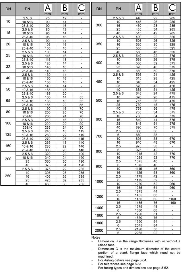 BS 4504 Blind Flange manufacturing