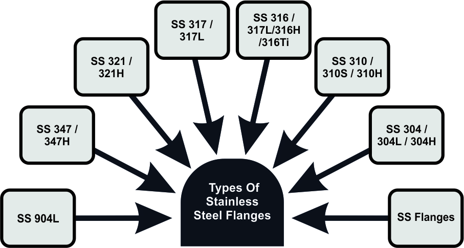 Stainless Steel Flanges Supplier In Oman