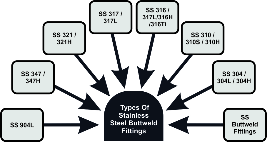Stainless Steel Buttweld Fittings Supplier In Myanmar